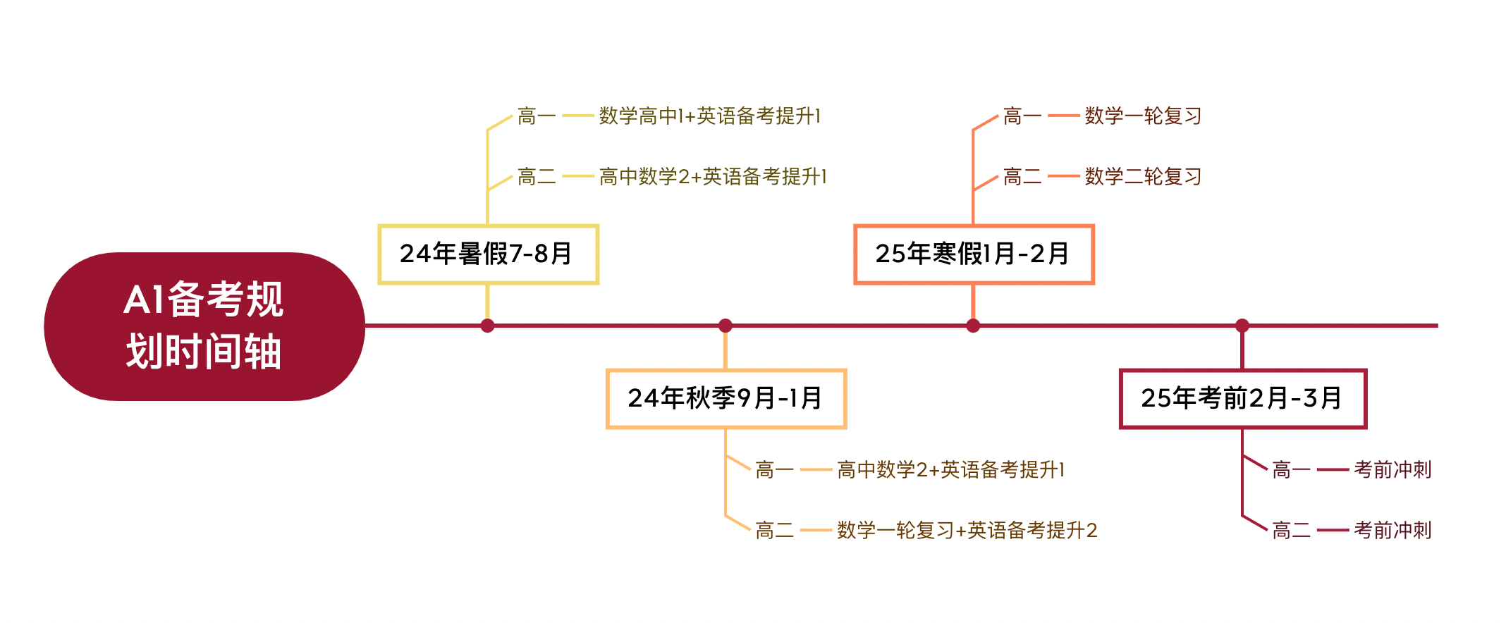 照着做就行！2025深国交A1备考时间规划（超全！）