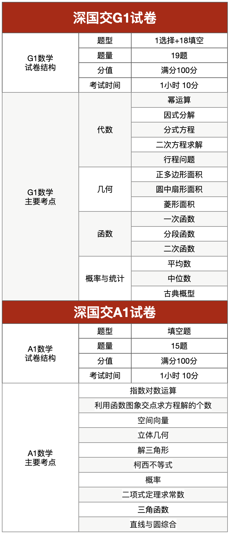 备考2025深国交,必须要掌握的入学考试重难点!