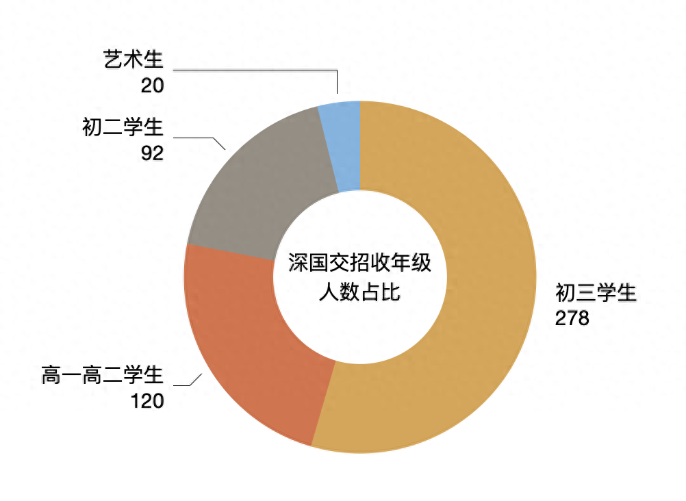 【备考复盘】2024年报考深国交的学生，都有哪些？