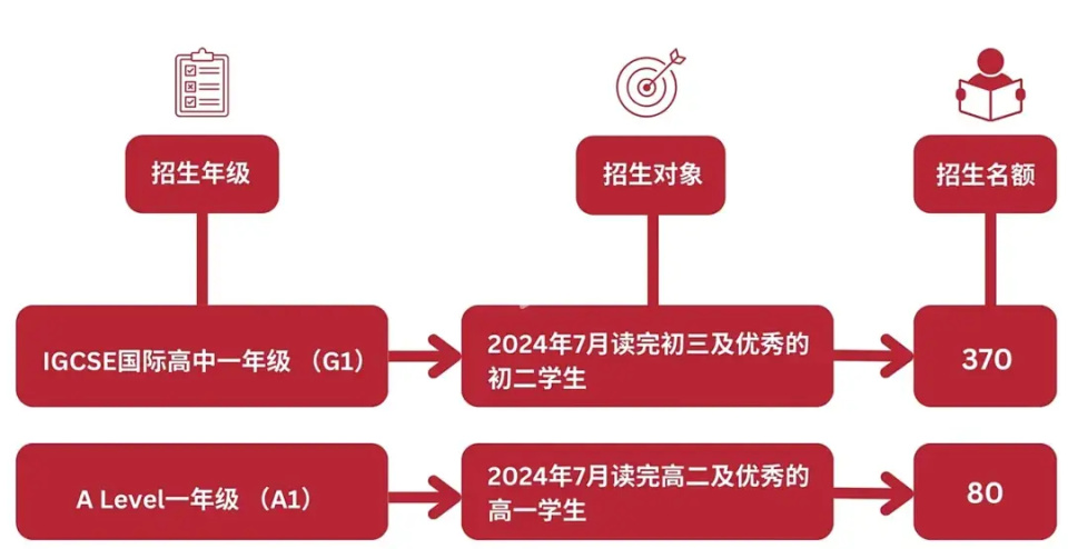 高二转轨深国交，还来得及吗？
