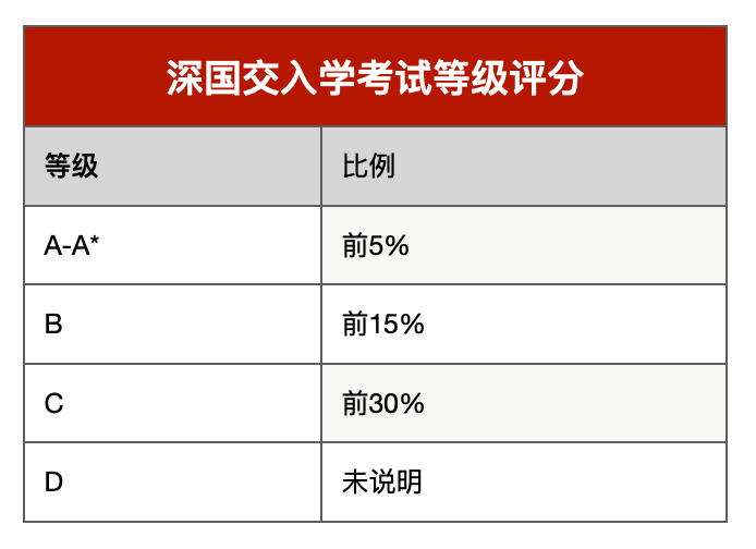 公立学生备考深国交面临的最大难题—缺少专业老师指导备考