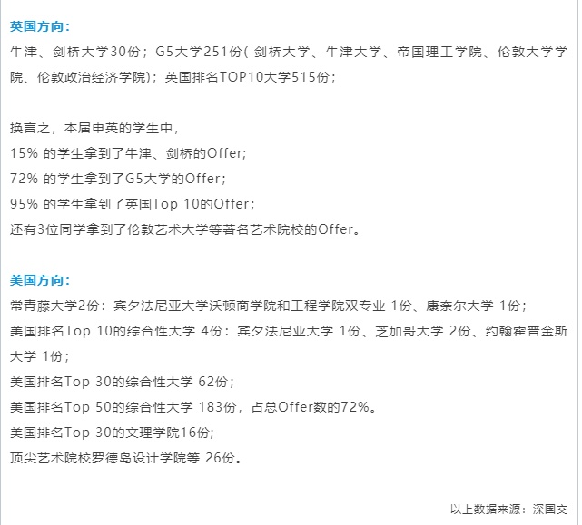 2020年深圳10所最好国际学校海外录取喜报!深国交30枚牛剑领衔