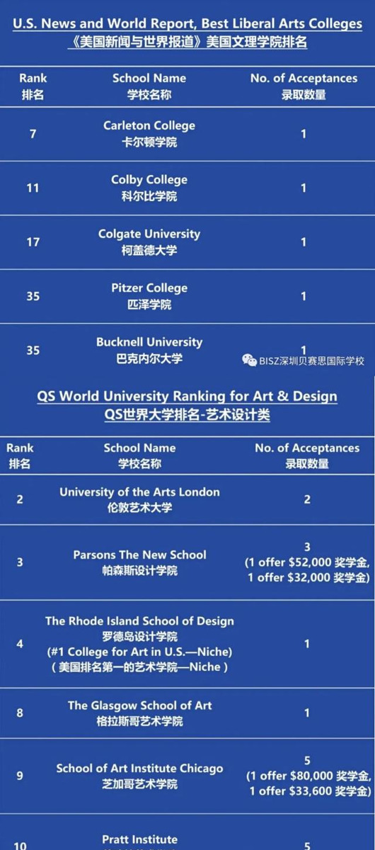 2020年深圳10所最好国际学校海外录取喜报!深国交30枚牛剑领衔