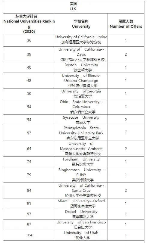 2020年深圳10所最好国际学校海外录取喜报!深国交30枚牛剑领衔