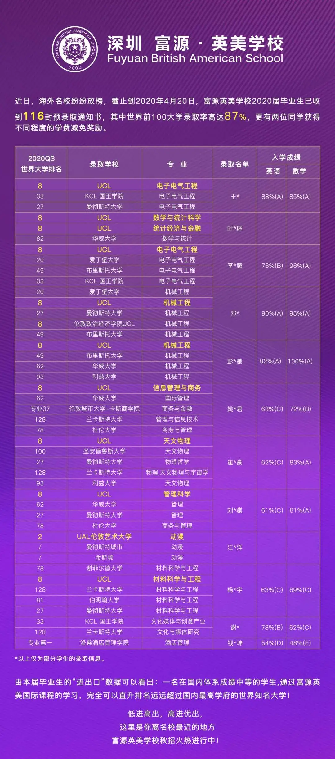 2020年深圳10所最好国际学校海外录取喜报!深国交30枚牛剑领衔