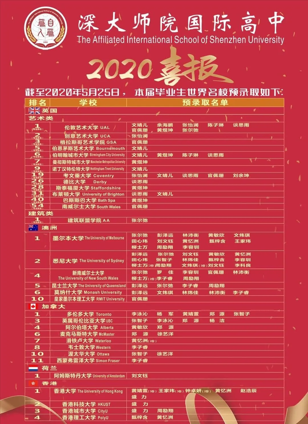 2020年深圳10所最好国际学校海外录取喜报!深国交30枚牛剑领衔