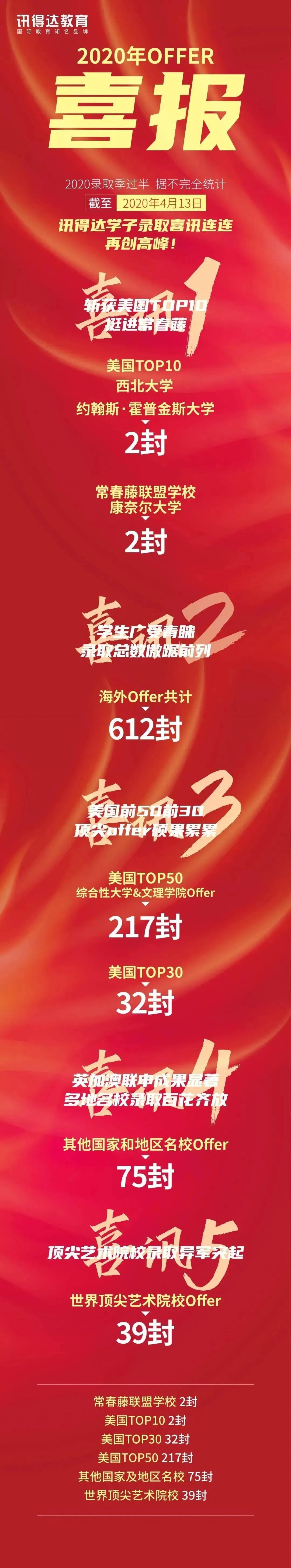 2020年深圳10所最好国际学校海外录取喜报!深国交30枚牛剑领衔