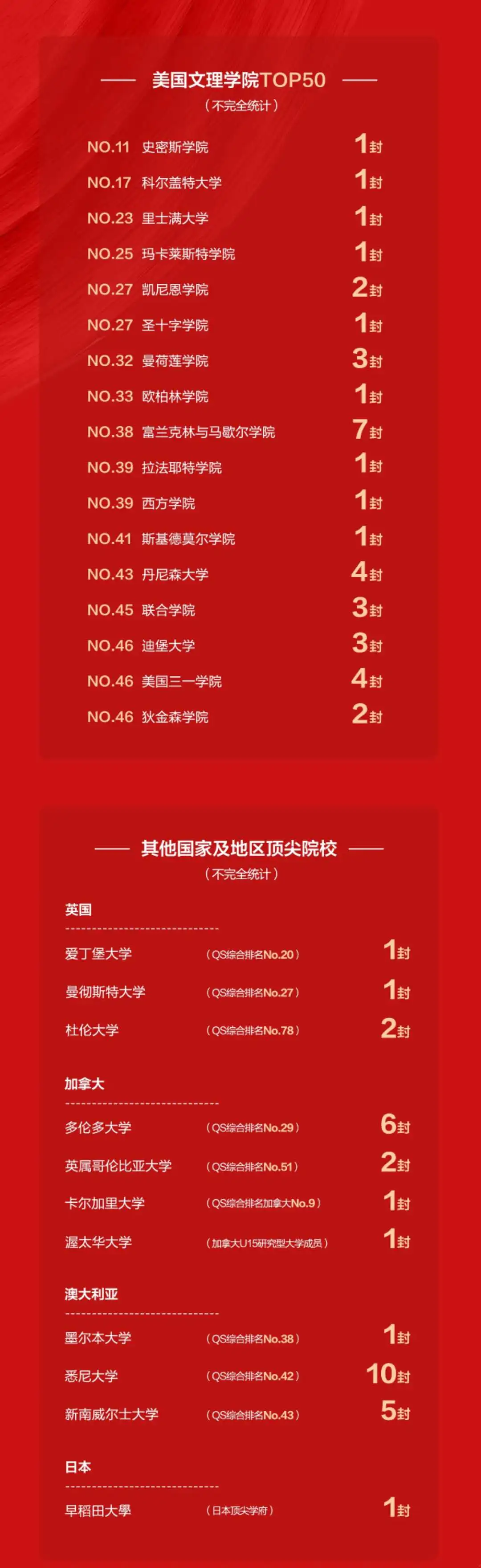2020年深圳10所最好国际学校海外录取喜报!深国交30枚牛剑领衔