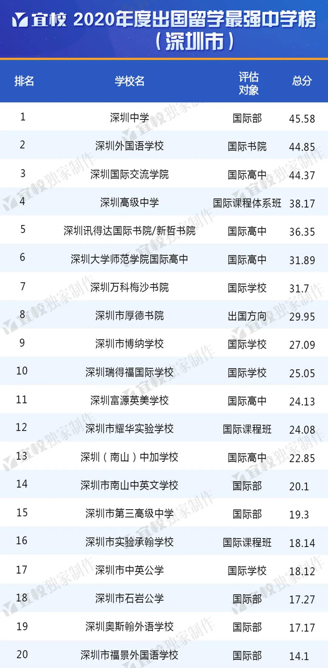 深圳中学只排第二？别忘了还有深国交和万科梅沙书院