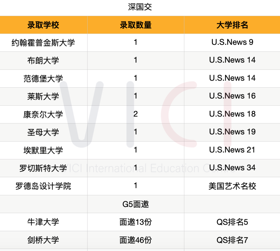 2021年深国交简介、地址、学费、官网及海外大学录取喜报