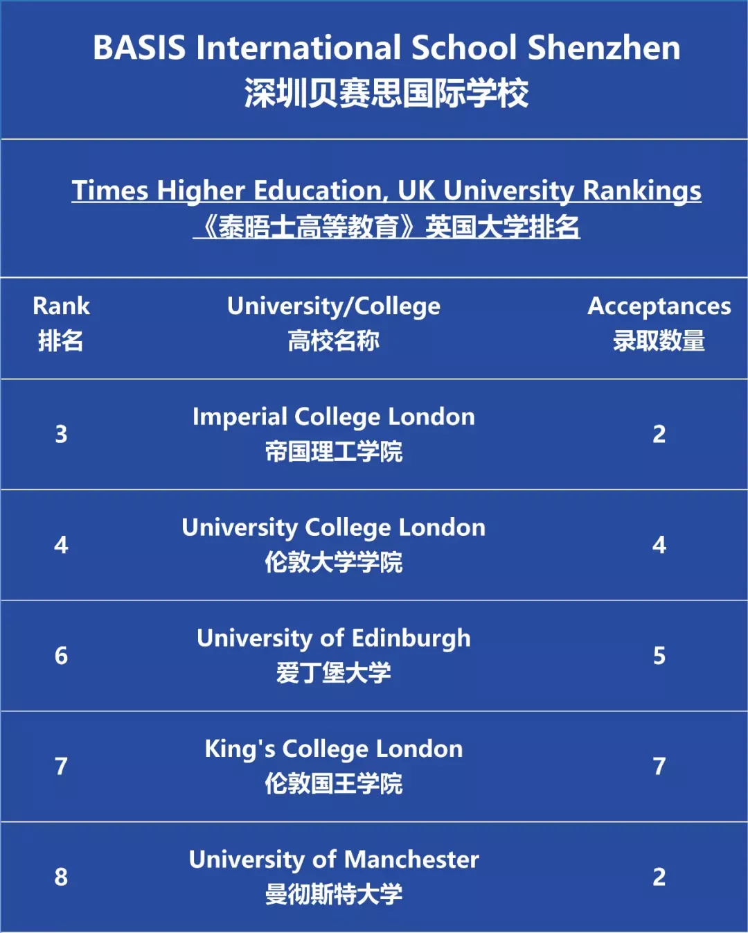 超牛！2021年深国交、贝赛思、深大师院等深圳名校全球录取汇总