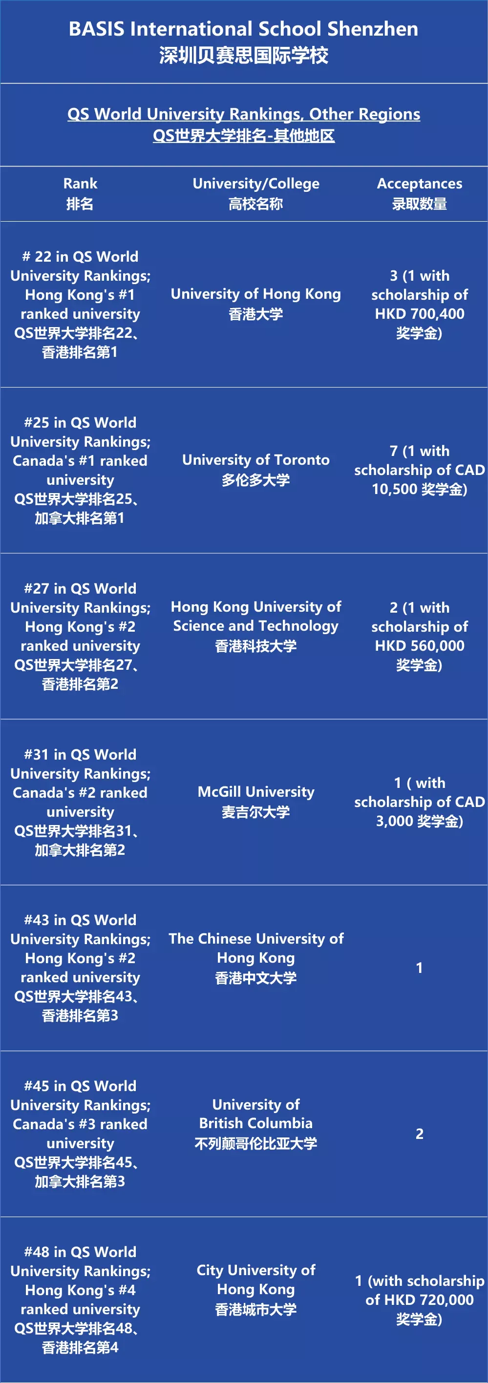 超牛！2021年深国交、贝赛思、深大师院等深圳名校全球录取汇总